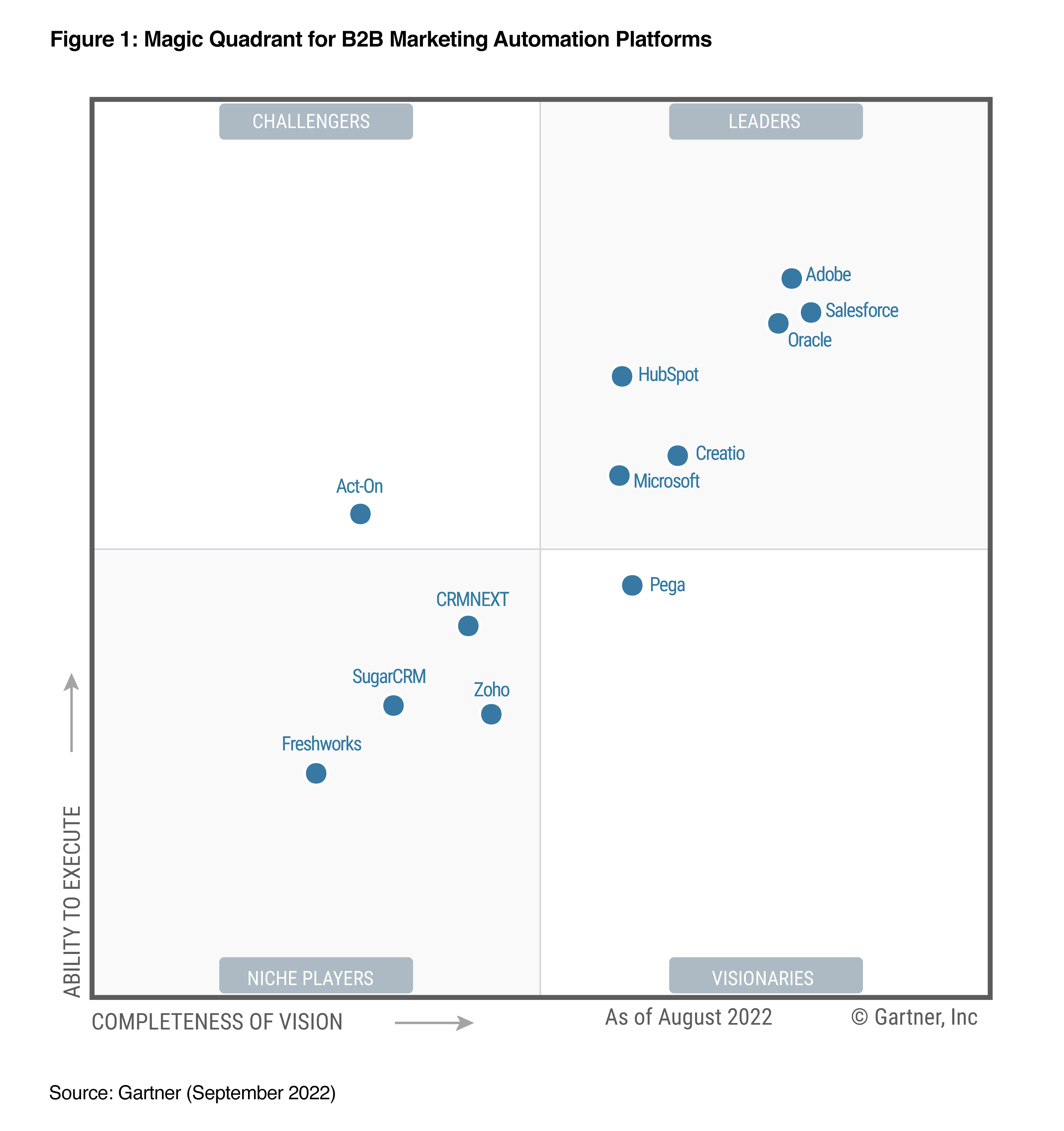 Automatización marketing B2B HubSpot, líder del cuadrante de Gartner