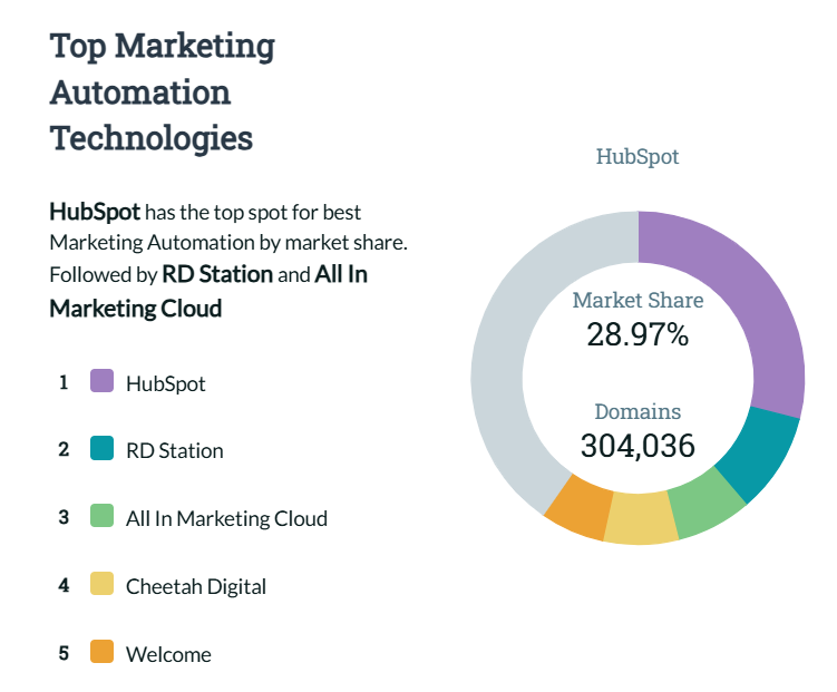 HubSpot - Marketing Automation - Marketshare-1