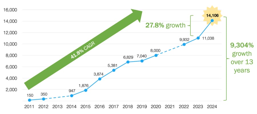 Crecimiento de tecnología para marketing.